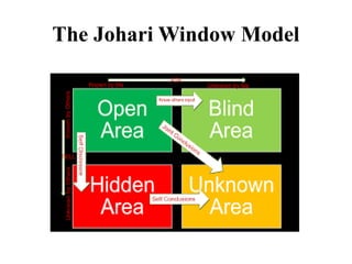 Communication Window Understanding the Johari Window Model for Enhanced Communication and ...