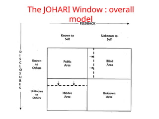 Communication Window Understanding the JOHARI Window Model for Effective Communication and ...