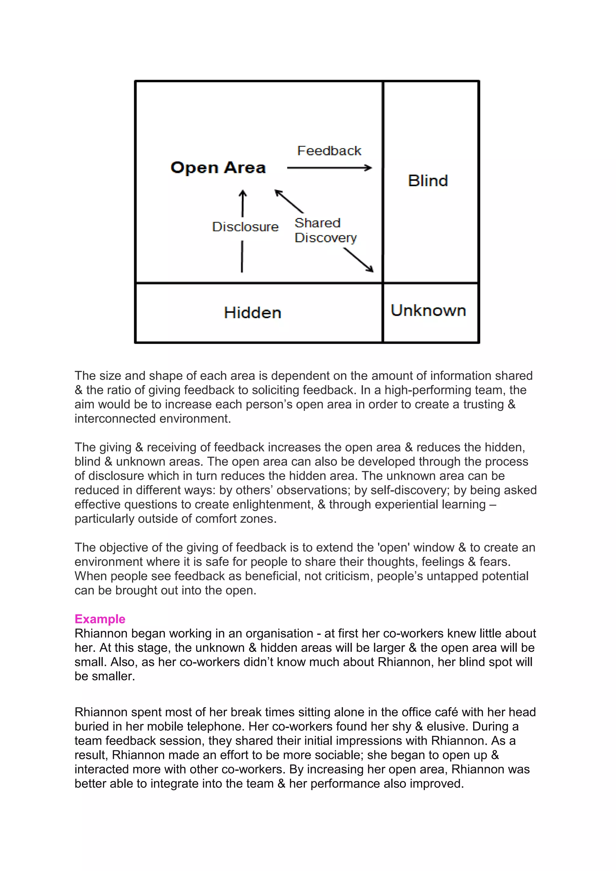 The size and shape of each area is dependent on the amount of information shared
& the ratio of giving feedback to soliciting feedback. In a high-performing team, the
aim would be to increase each person’s open area in order to create a trusting &
interconnected environment.
The giving & receiving of feedback increases the open area & reduces the hidden,
blind & unknown areas. The open area can also be developed through the process
of disclosure which in turn reduces the hidden area. The unknown area can be
reduced in different ways: by others’ observations; by self-discovery; by being asked
effective questions to create enlightenment, & through experiential learning –
particularly outside of comfort zones.
The objective of the giving of feedback is to extend the 'open' window & to create an
environment where it is safe for people to share their thoughts, feelings & fears.
When people see feedback as beneficial, not criticism, people’s untapped potential
can be brought out into the open.
Example
Rhiannon began working in an organisation - at first her co-workers knew little about
her. At this stage, the unknown & hidden areas will be larger & the open area will be
small. Also, as her co-workers didn’t know much about Rhiannon, her blind spot will
be smaller.
Rhiannon spent most of her break times sitting alone in the office café with her head
buried in her mobile telephone. Her co-workers found her shy & elusive. During a
team feedback session, they shared their initial impressions with Rhiannon. As a
result, Rhiannon made an effort to be more sociable; she began to open up &
interacted more with other co-workers. By increasing her open area, Rhiannon was
better able to integrate into the team & her performance also improved.
 
