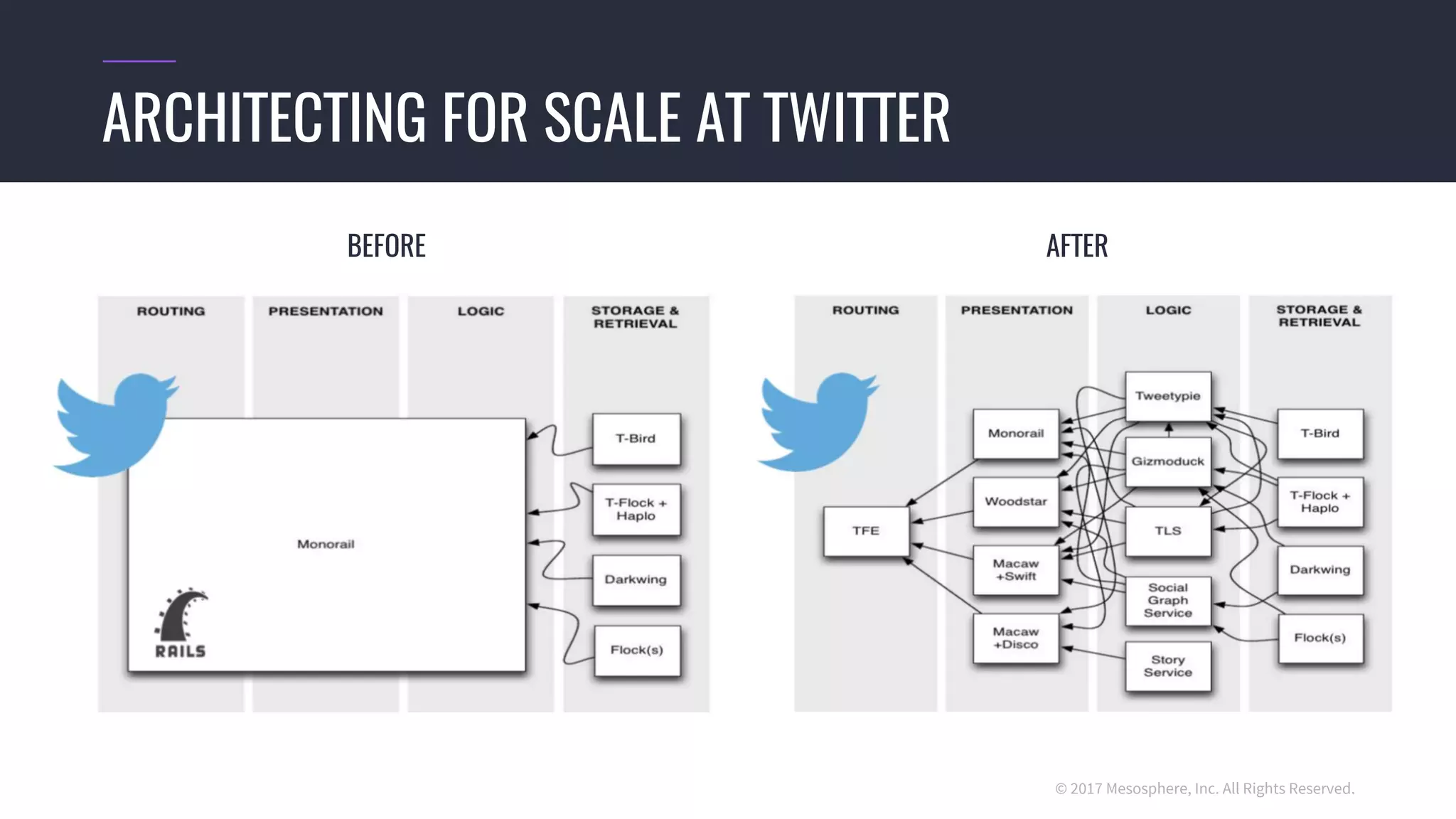 © 2017 Mesosphere, Inc. All Rights Reserved.
ARCHITECTING FOR SCALE AT TWITTER
BEFORE AFTER
 