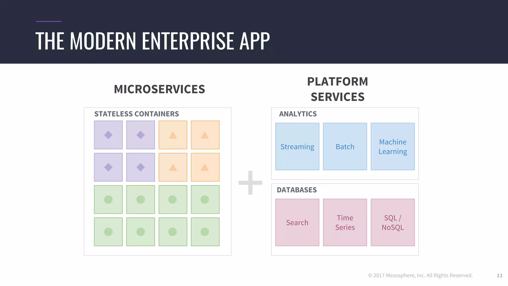 © 2017 Mesosphere, Inc. All Rights Reserved.
Streaming
11
THE MODERN ENTERPRISE APP
PLATFORM
SERVICES
MICROSERVICES
STATELESS CONTAINERS ANALYTICS
Batch
Machine
Learning
Search
DATABASES
Time
Series
SQL /
NoSQL
 