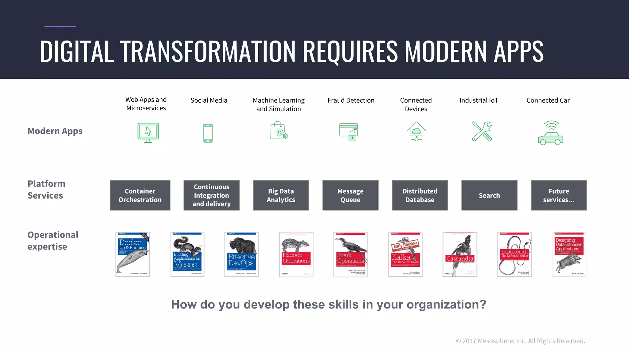© 2017 Mesosphere, Inc. All Rights Reserved.
Web Apps and
Microservices
Connected
Devices
Machine Learning
and Simulation
Industrial IoT Connected CarFraud DetectionSocial Media
DIGITAL TRANSFORMATION REQUIRES MODERN APPS
Modern Apps
Operational
expertise
Continuous
integration
and delivery
Big Data
Analytics
Message
Queue
Distributed
Database
Search
Future
services...
Platform
Services
Container
Orchestration
How do you develop these skills in your organization?
 