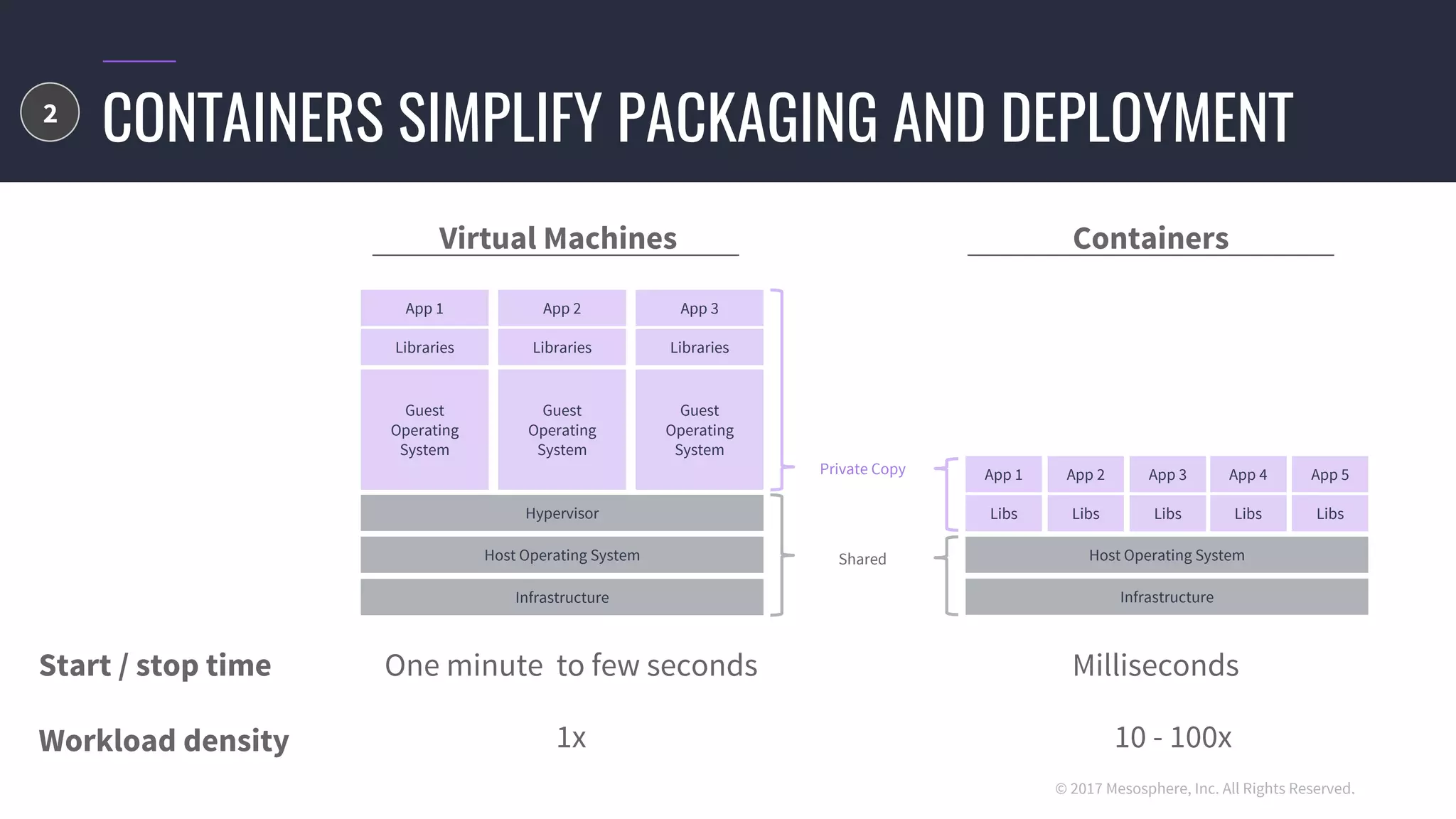 © 2017 Mesosphere, Inc. All Rights Reserved.
CONTAINERS SIMPLIFY PACKAGING AND DEPLOYMENT
Private Copy
Shared
App 3
Libraries
Guest
Operating
System
Infrastructure
App 1
Libs
Host Operating System
Start / stop time One minute to few seconds Milliseconds
Workload density 10 - 100x1x
App 2
Libraries
Guest
Operating
System
App 1
Libraries
Guest
Operating
System
App 2
Libs
App 3
Libs
Virtual Machines Containers
Host Operating System
Hypervisor
Infrastructure
App 4
Libs
App 5
Libs
2
 