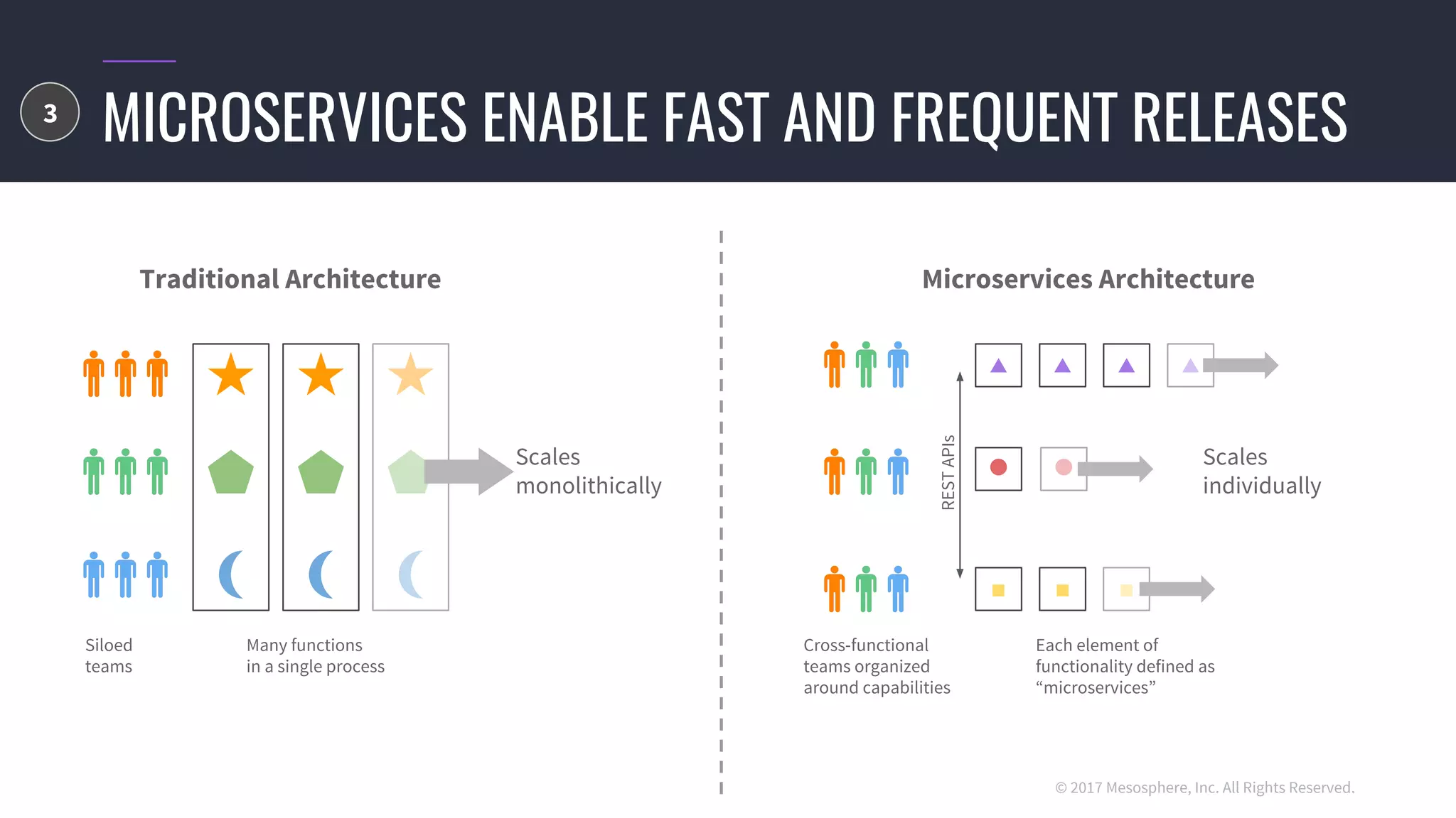 © 2017 Mesosphere, Inc. All Rights Reserved.
MICROSERVICES ENABLE FAST AND FREQUENT RELEASES
Traditional Architecture
Many functions
in a single process
Siloed
teams
RESTAPIs
Microservices Architecture
Cross-functional
teams organized
around capabilities
Scales
individually
Each element of
functionality defined as
“microservices”
Scales
monolithically
3
 