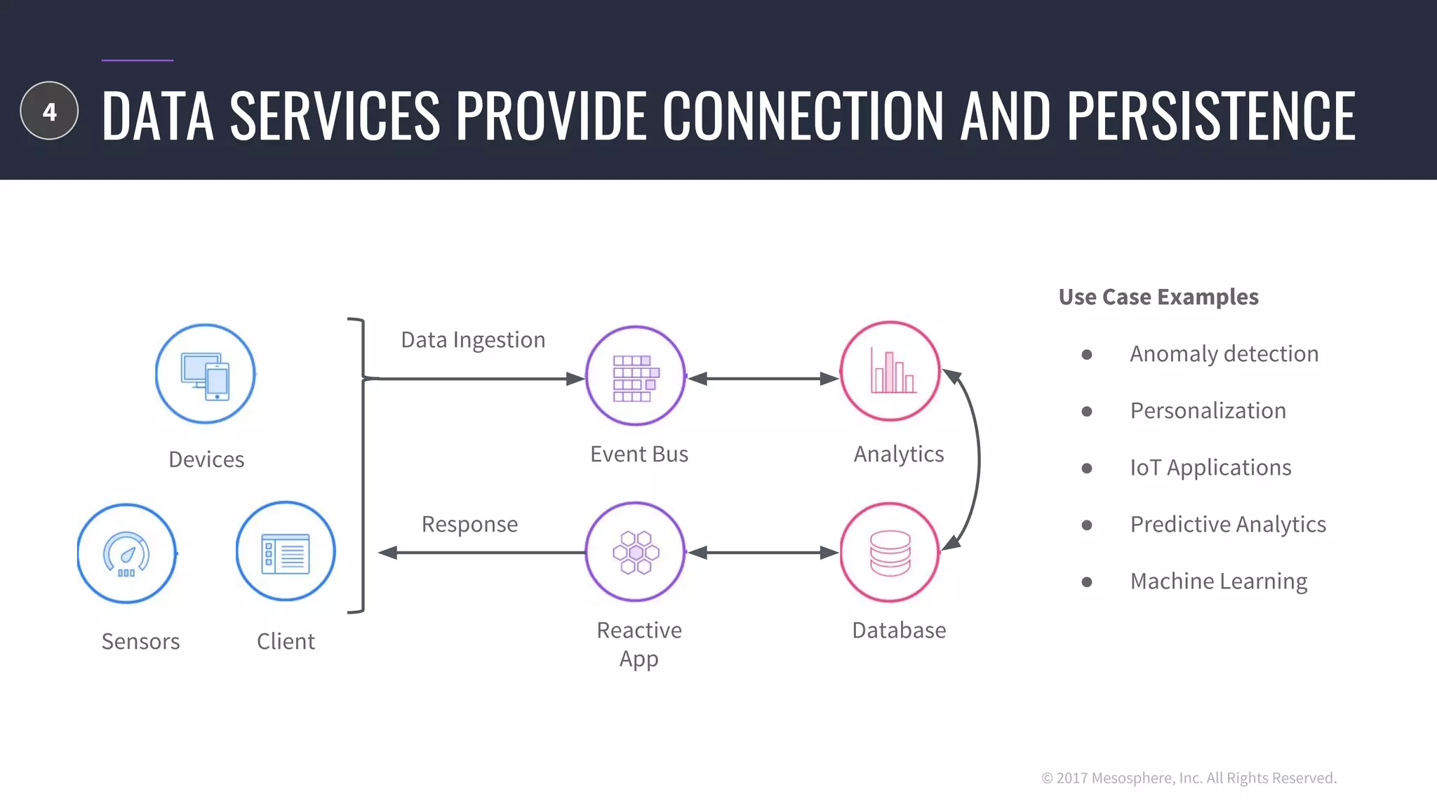 © 2017 Mesosphere, Inc. All Rights Reserved.
DATA SERVICES PROVIDE CONNECTION AND PERSISTENCE
Data Ingestion
Response
Devices
ClientSensors
Event Bus
Reactive
App
Database
Analytics
Use Case Examples
● Anomaly detection
● Personalization
● IoT Applications
● Predictive Analytics
● Machine Learning
4
 