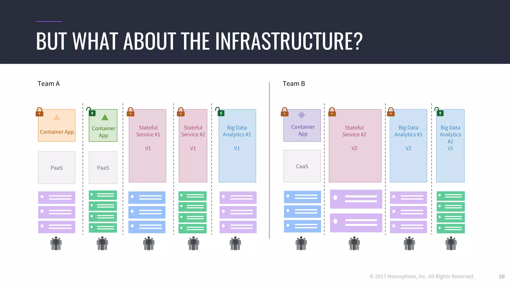 © 2017 Mesosphere, Inc. All Rights Reserved. 20
BUT WHAT ABOUT THE INFRASTRUCTURE?
CaaSPaaS
Container
AppContainer App
Stateful
Service #1
V1
Big Data
Analytics #1
V1
Stateful
Service #2
V1
Stateful
Service #2
V2
PaaS
Container
App
Team A
Big Data
Analytics #1
V2
Big Data
Analytics
#2
V1
Team B
 