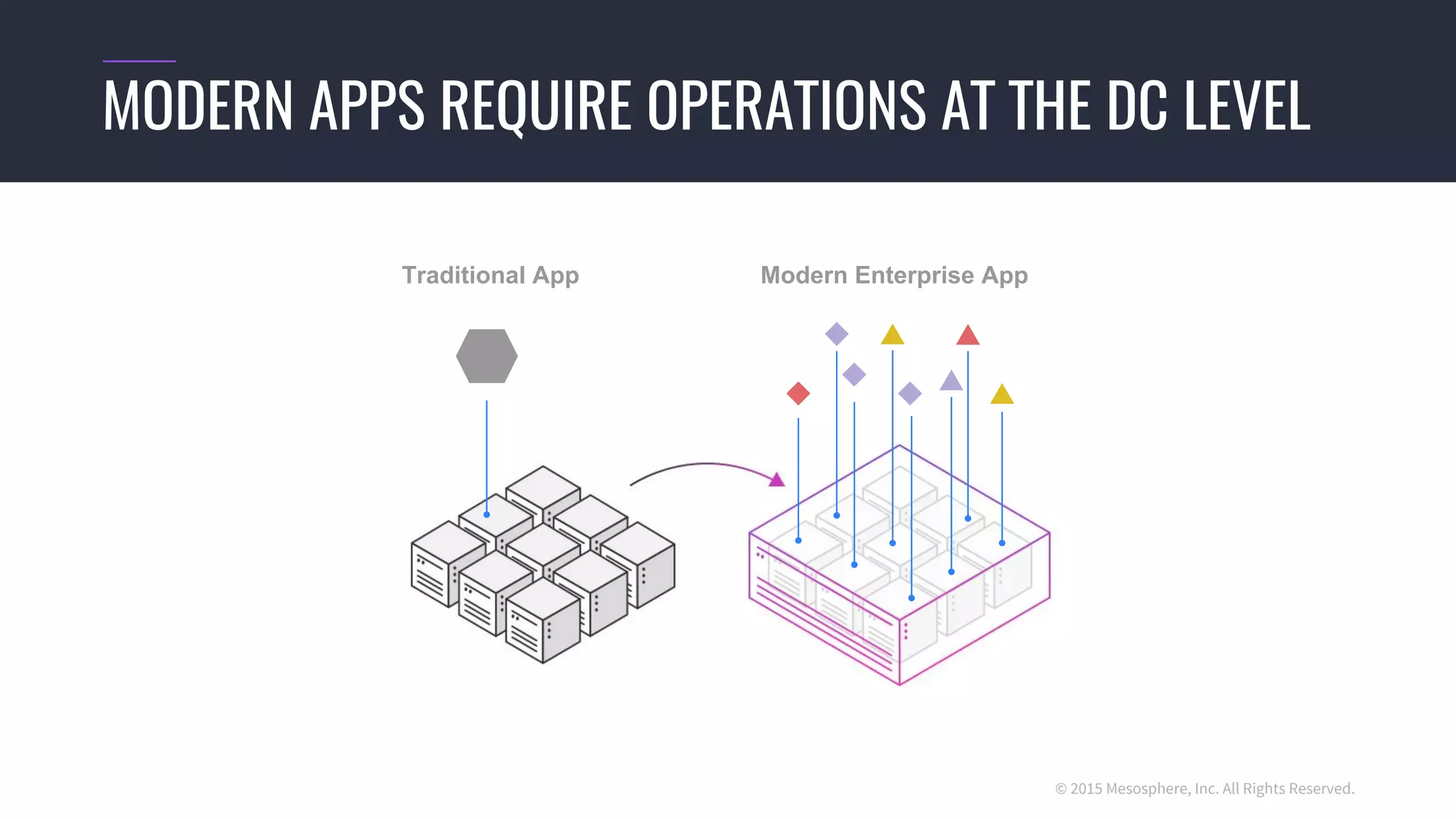 © 2015 Mesosphere, Inc. All Rights Reserved.
MODERN APPS REQUIRE OPERATIONS AT THE DC LEVEL
Traditional App Modern Enterprise App
 