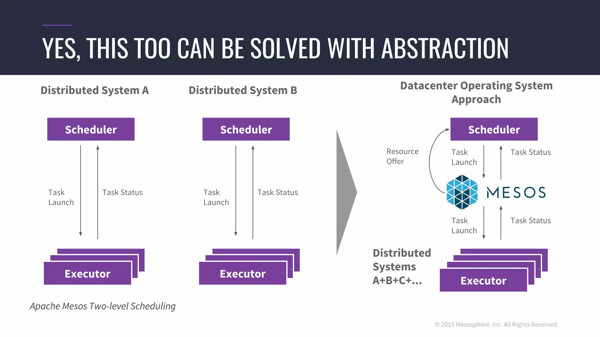 © 2015 Mesosphere, Inc. All Rights Reserved.
YES, THIS TOO CAN BE SOLVED WITH ABSTRACTION
Scheduler
Executor
Task
Launch
Task
Launch
Task Status
Task Status
Resource
Offer
Executor
Executor
Executor
Scheduler
Executor
Task
Launch
Executor
Executor
Task Status
Scheduler
Executor
Task
Launch
Executor
Executor
Task Status
Distributed System A Distributed System B Datacenter Operating System
Approach
Distributed
Systems
A+B+C+...
Apache Mesos Two-level Scheduling
 