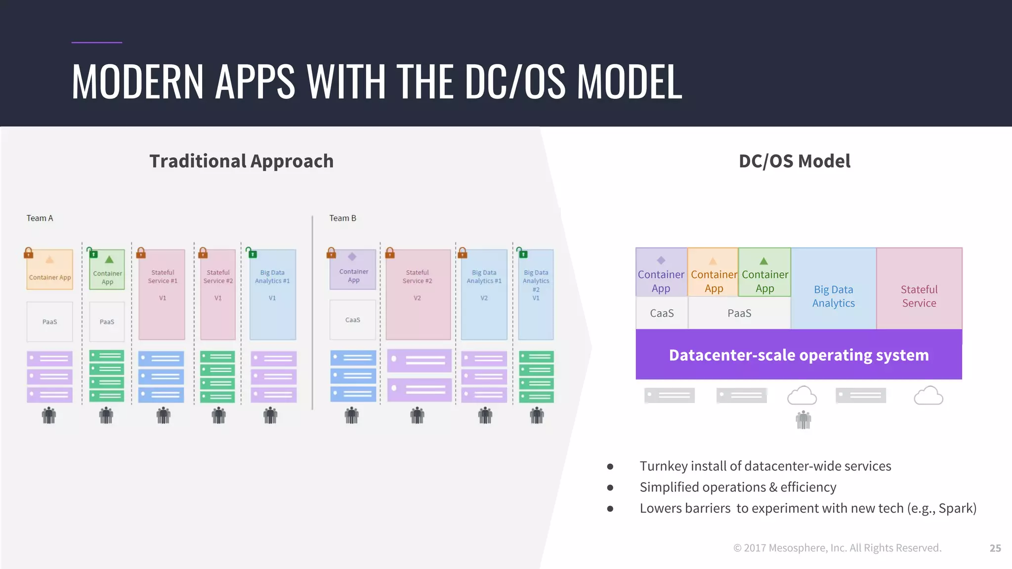 © 2017 Mesosphere, Inc. All Rights Reserved. 25
MODERN APPS WITH THE DC/OS MODEL
Traditional Approach
Big Data
Analytics
Stateful
Service
DC/OS Model
Container
App
Container
App
CaaS PaaS
● Turnkey install of datacenter-wide services
● Simplified operations & efficiency
● Lowers barriers to experiment with new tech (e.g., Spark)
Container
App
Datacenter-scale operating system
 