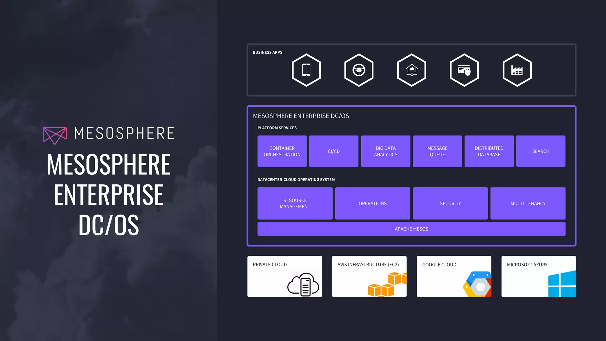BUSINESS APPS
MESOSPHERE ENTERPRISE DC/OS
CONTAINER
ORCHESTRATION
CI/CD
BIG DATA
ANALYTICS
MESSAGE
QUEUE
DISTRIBUTED
DATABASE
SEARCH
PLATFORM SERVICES
RESOURCE
MANAGEMENT
OPERATIONS SECURITY MULTI-TENANCY
DATACENTER-CLOUD OPERATING SYSTEM
APACHE MESOS
PRIVATE CLOUD AWS INFRASTRUCTURE (EC2) GOOGLE CLOUD MICROSOFT AZURE
MESOSPHERE
ENTERPRISE
DC/OS
 