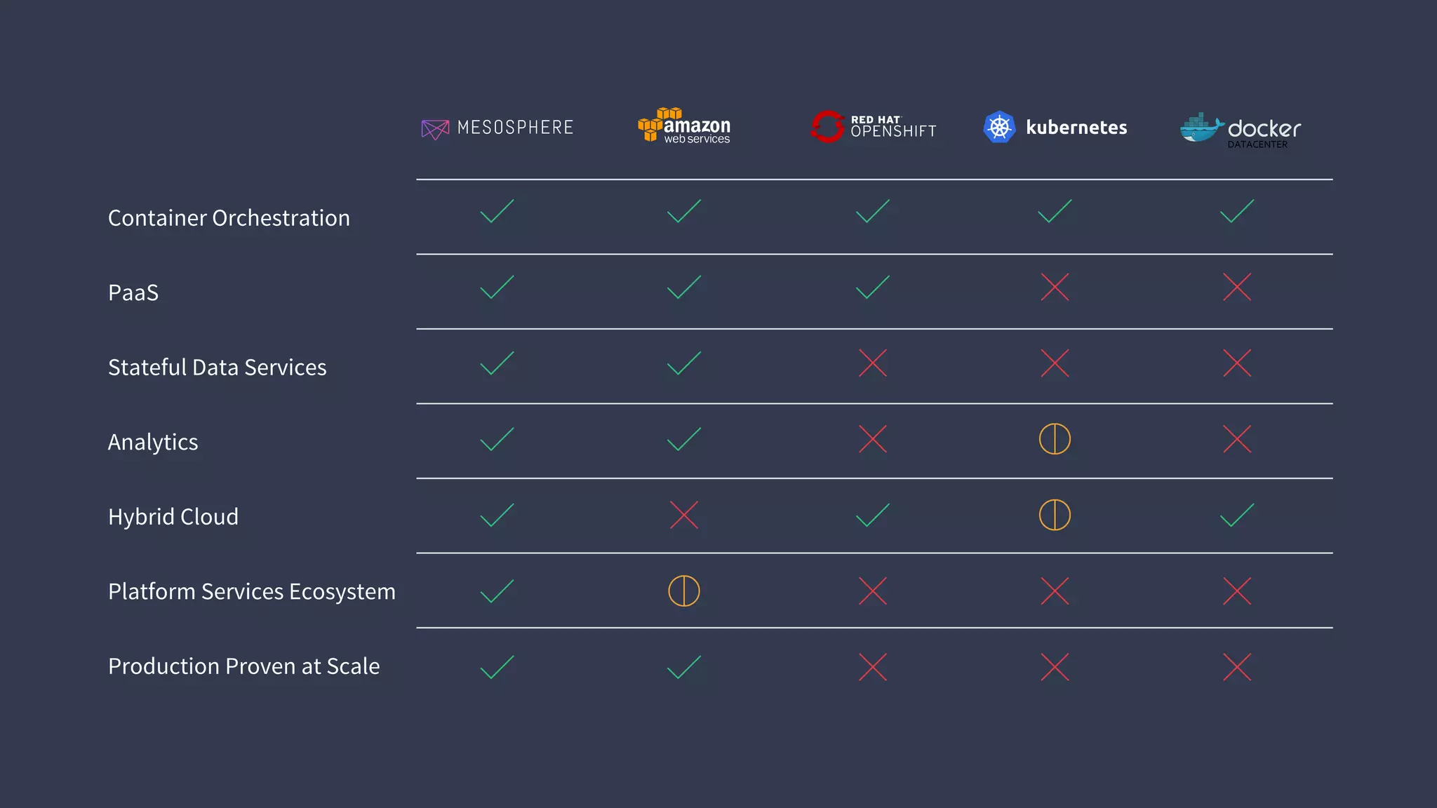 Container Orchestration
PaaS
Stateful Data Services
Analytics
Hybrid Cloud
Platform Services Ecosystem
Production Proven at Scale
DATACENTER
 