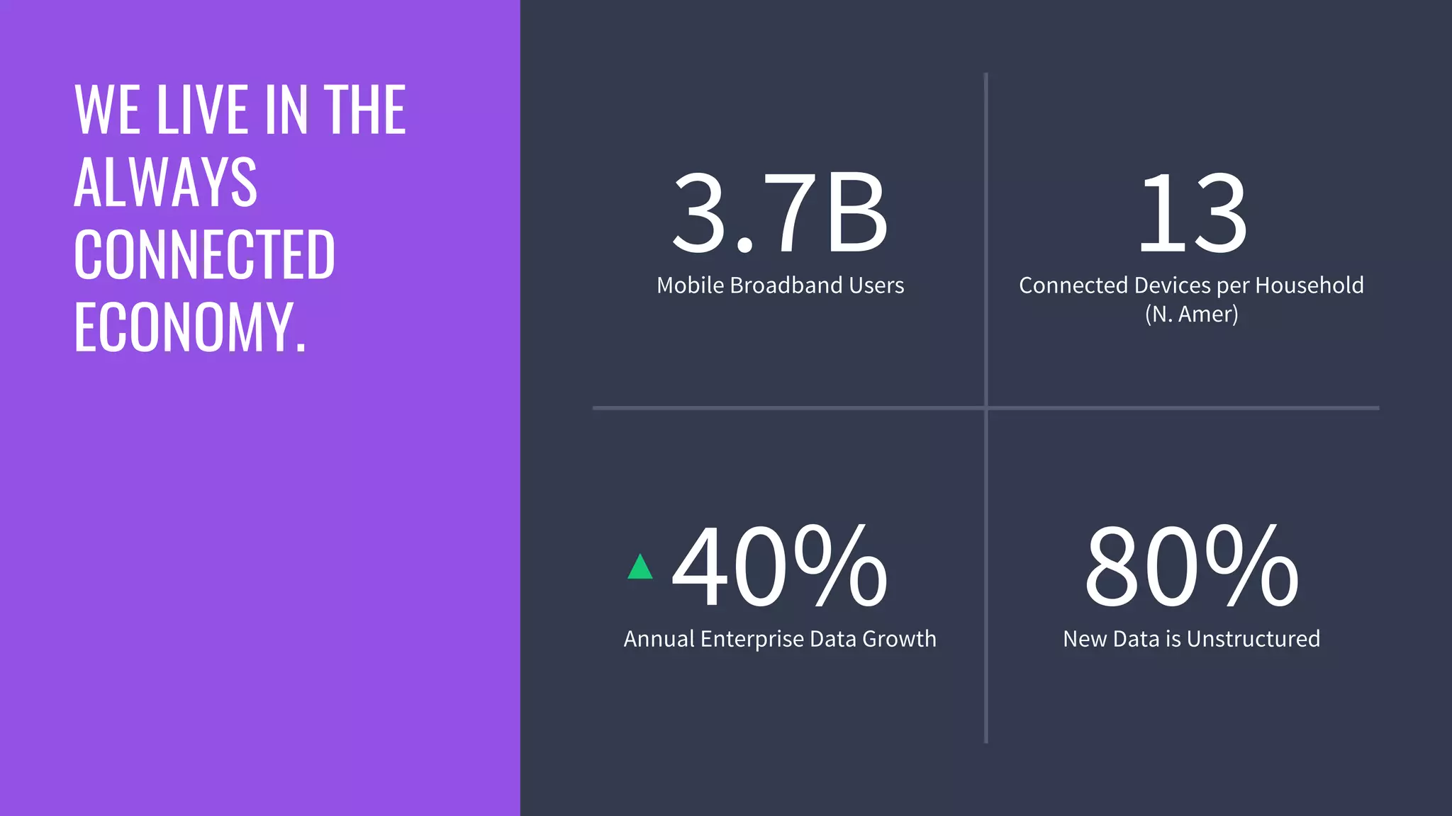WE LIVE IN THE
ALWAYS
CONNECTED
ECONOMY.
3.7BMobile Broadband Users
80%New Data is Unstructured
13Connected Devices per Household
(N. Amer)
40%Annual Enterprise Data Growth
 