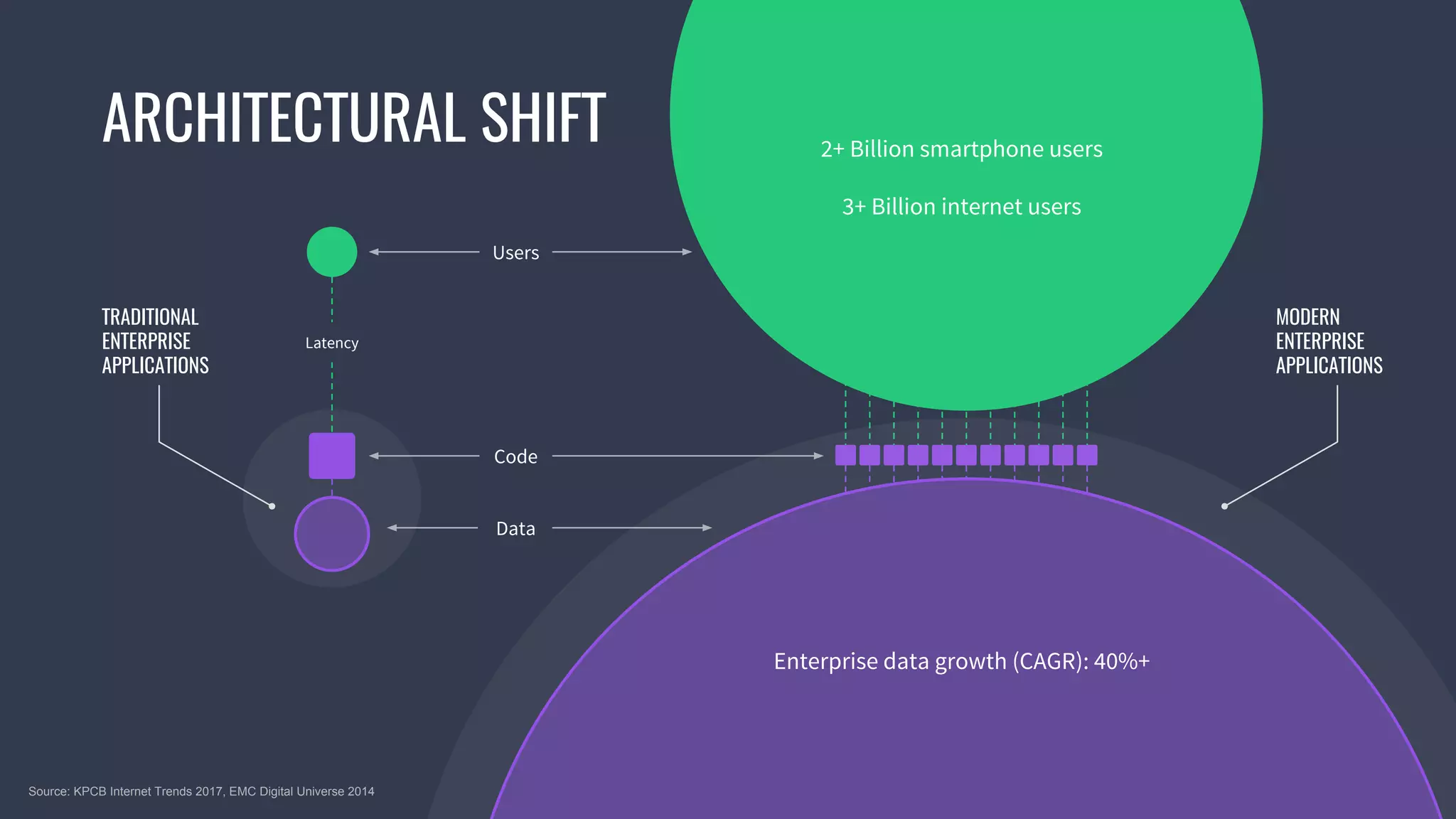 © 2017 Mesosphere, Inc. All Rights Reserved.
ARCHITECTURAL SHIFT
TRADITIONAL
ENTERPRISE
APPLICATIONS
MODERN
ENTERPRISE
APPLICATIONS
Data
Code
Latency
Users
2+ Billion smartphone users
3+ Billion internet users
Enterprise data growth (CAGR): 40%+
Source: KPCB Internet Trends 2017, EMC Digital Universe 2014
 