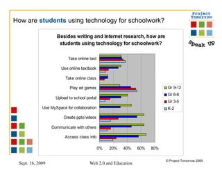 How are  students   using technology for schoolwork? 