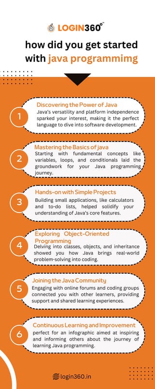 1
2
3
4
5
6
Discovering the Power of Java
Java’s versatility and platform independence
sparked your interest, making it the perfect
language to dive into software development.
Mastering the Basics of java
Hands-on with Simple Projects
Exploring Object-Oriented
Programming
Joining the Java Community
Continuous Learning and Improvement
Starting with fundamental concepts like
variables, loops, and conditionals laid the
groundwork for your Java programming
journey.
Building small applications, like calculators
and to-do lists, helped solidify your
understanding of Java’s core features.
Delving into classes, objects, and inheritance
showed you how Java brings real-world
problem-solving into coding.
Engaging with online forums and coding groups
connected you with other learners, providing
support and shared learning experiences.
perfect for an infographic aimed at inspiring
and informing others about the journey of
learning Java programming.
how did you get started
with java programmimg
login360.in