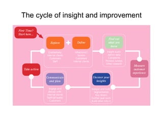 The cycle of insight and improvement 