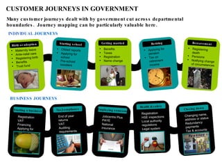 CUSTOMER JOURNEYS IN GOVERNMENT Many customer journeys dealt with by government cut across departmental boundaries.  Journey mapping can be particularly valuable here.  INDIVIDUAL  JOURNEYS BUSINESS JOURNEYS Maternity leave Ante-natal care Registering birth Benefits Trust fund Birth or adoption Ofsted reports Applying for school Pre-school boosters Starting school Benefits Taxes Registration Name change Getting married Starting a business Registration VAT Financing Applying for grants Tax/compliance End of year returns VAT Auditing requirements Employing someone Jobcentre Plus PAYE National insurance Health & safety Registration HSE inspections Local authority regulations Legal system Applying for pension Tax on retirement income Retiring Registering death Pensions Notifying change of circumstances Bereavement Closing down Changing name, address or status Redundancy payments Tax & accounts  