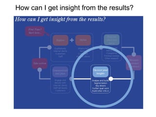 How can I get insight from the results? 
