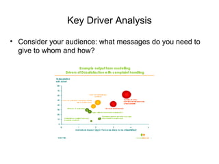 Key Driver Analysis Consider your audience: what messages do you need to give to whom and how? 