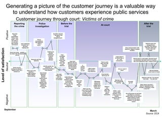 Generating a picture of the customer journey is a valuable way to understand how customers experience public services Level of satisfaction Reporting the crime Before the trial At court After the trial Neutral Positive Negative Police investigation Reported crime immediately. Police ‘very good’ – told him what to do and who was coming. Felt secure Identity parade. No coaching, no reassurance wouldn’t meet attacker Barrister not very confidence inspiring Drove him home -  grateful, but didn’t feel like standard service Would report a crime again, because found out defendant had been held for 5 months. But court experience was a ‘waste of time’ Received call from detective Gave statement in police car – felt were ‘helping him’ Drove around looking for attacker – ‘waste of time’ as in marked car  Had to go to the detective – ‘foreign territory’. Police station ‘disconcerting’ Gave formal statement. Worried whether justice would be done. Detective seemed ‘dim’. Changed the statement into his own words Phone conversations with detective – ‘kept in touch’ Called up to identify criminal on computer system  seemed ‘efficient’ Identified attacker – ‘felt good, this will be straightforward’ Few days before trial, still no information on process Called Witness Service as wanted to speak to barrister. Told to arrive early on the day. Seemed ‘disorganised’ Pack from Witness Service. Personal contact became formal. No information about process ahead Case submitted to CPS. Unclear where next contact from. Had to ask detective Didn’t see barrister, and detective late In locked witness room – ‘cut off’ Little contact with anyone – only detective Didn’t go into court at all on day 1. No information on why. Lack of information most frustrating thing Witnesses have to be flexible but judges aren’t (lunch 12-1). Annoying Food terrible – had to go out Told to come back next day. Not a big problem Asked to see barrister again. Did – but he wasn’t informative Called - court room an alien situation. From a tiny room to a theatre. Everyone else in the know  Judge asked if he would like to sit – only introduction Jury is a ‘sea of faces’ Accused got off Got off because he had been identified on computer system before line-up (which made evidence invalid. Police knew this was a problem, so why didn’t victim? Other reason was that a detail of  appearance had changed. Frustrating, ‘knew it was him’ Only communication with detective. Happy to explain situation Detective told him ‘You should have said…’ Too late now Detective gave him background to accused: first offence, had been held since arrest. ‘Felt a bit better’ Worried attacker could come to house September March Source: DCA Customer journey through court:  Victims of crime  