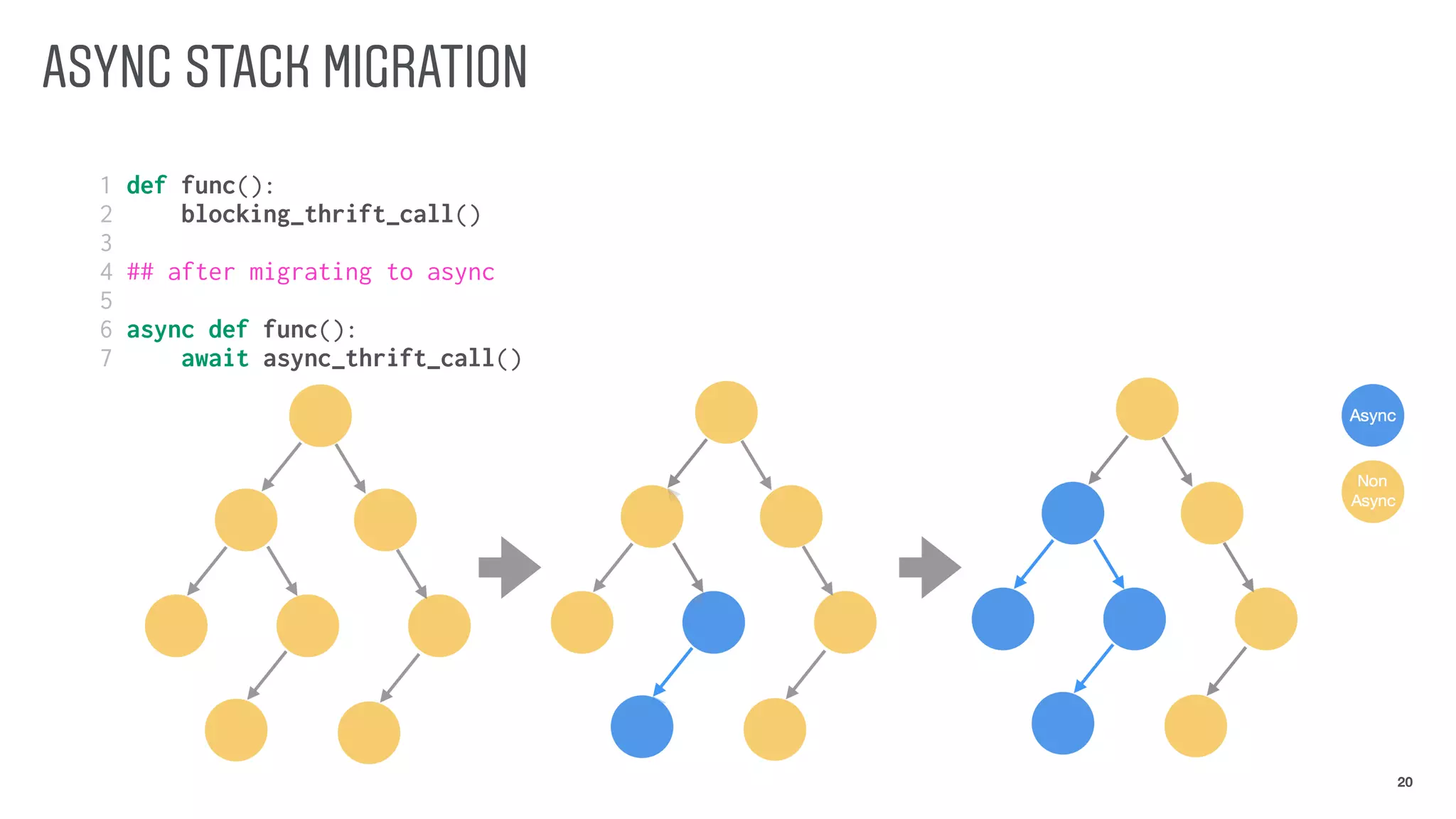ASYNC STACK MIGRATION
20
1 def func():
2 blocking_thrift_call()
3
4 ## after migrating to async
5
6 async def func():
7 await async_thrift_call()
 