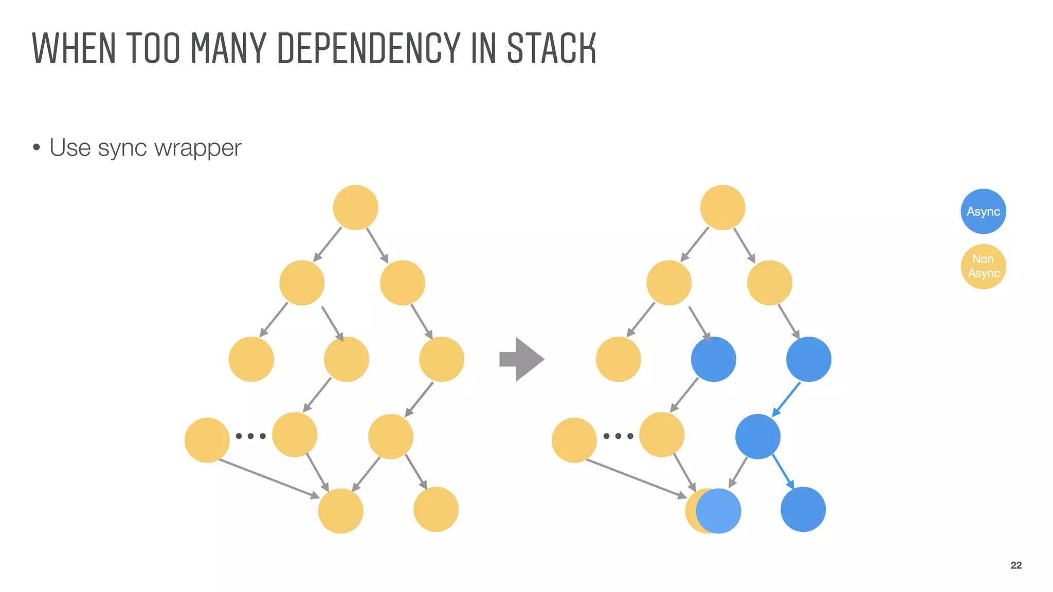 WHEN TOO MANY DEPENDENCY IN STACK
• Use sync wrapper
22
 