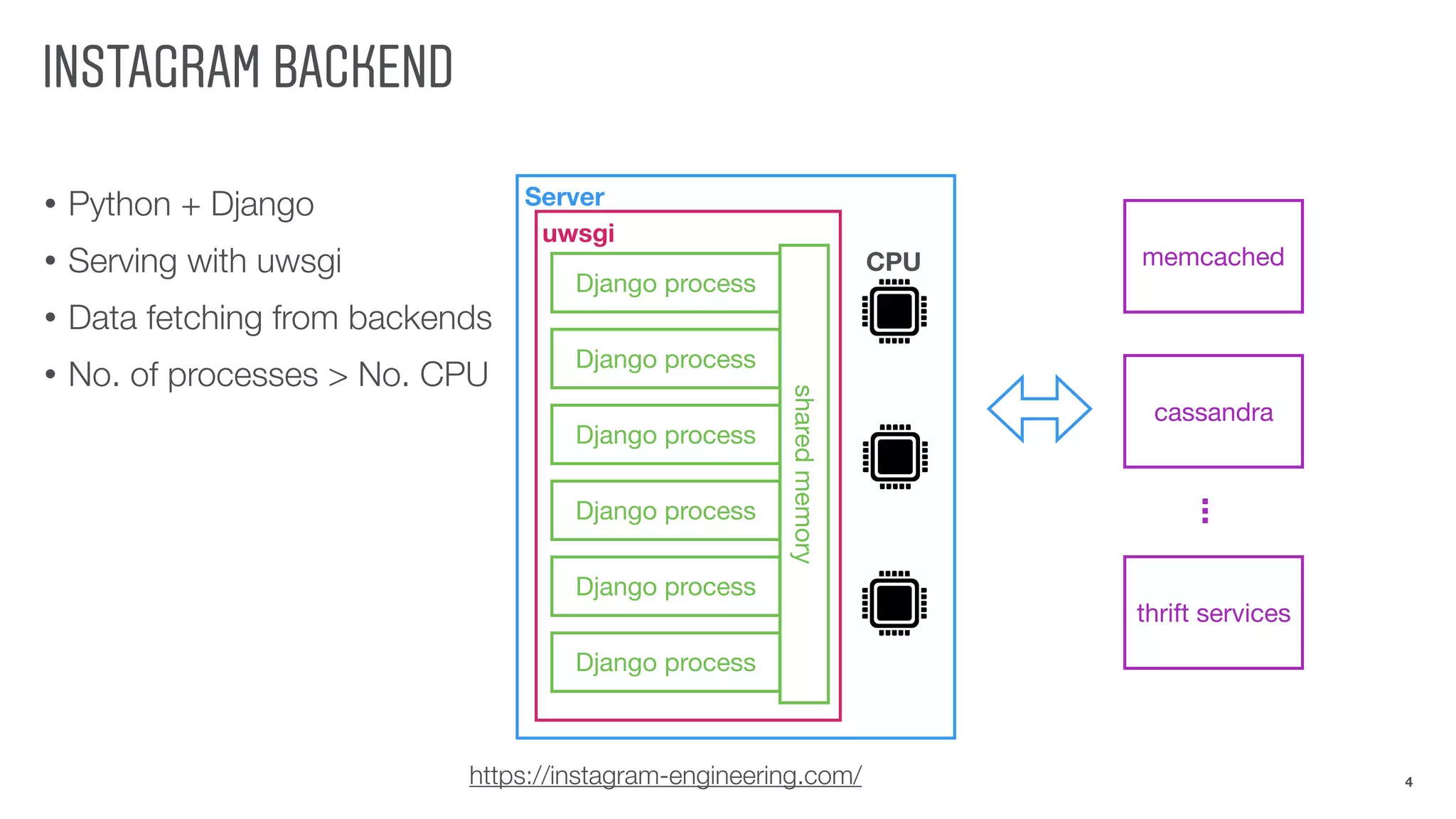 INSTAGRAM BACKEND
• Python + Django
• Serving with uwsgi
• Data fetching from backends
• No. of processes > No. CPU
4
Server
uwsgi
Django process
sharedmemory
memcached
cassandra
thrift services
https://instagram-engineering.com/
...
CPU
Django process
Django process
Django process
Django process
Django process
 
