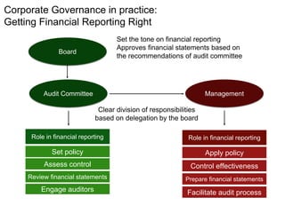 The journey of Corporate Governance in Malaysia, So Far | PPTX