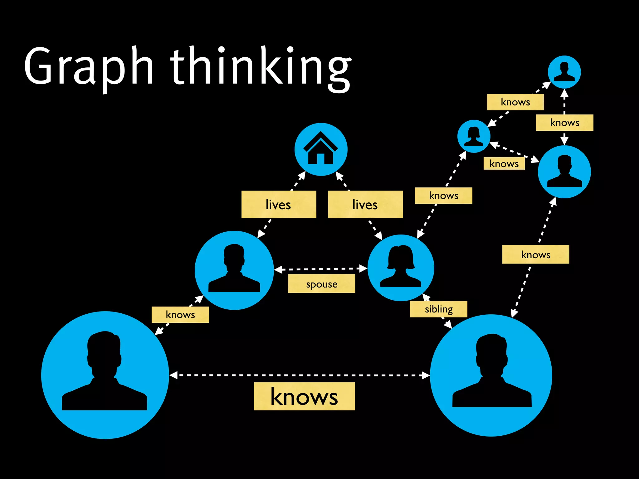 Graph thinking                                    knows
                                                             knows


                                                 knows

                                        knows
              lives            lives


                                                         knows

                      spouse

                                       sibling
      knows




              knows
 