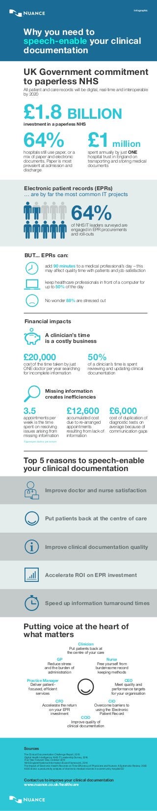 Infographic
Sources
The Clinical Documentation Challenge Report, 2015
Digital Health Intelligence, NHS IT Leadership Survey, 2016
Five Year Forward View, October 2014
NHS England National Information Board Framework, 2014
The Impact of Electronic Health Records on Time Efficiency of Physicians and Nurses: A Systematic Review, 2005
4000 clicks: a productivity analysis of electronic medical records in a community hospital ED
Contact us to improve your clinical documentation
www.nuance.co.uk/healthcare
Electronic patient records (EPRs)
	… are by far the most common IT projects
BUT... EPRs can:
Financial impacts
Missing information
creates inefficiencies
Why you need to
speech-enable your clinical
documentation
UK Government commitment
to paperless NHS
All patient and care records will be digital, real-time and interoperable
by 2020
£1.8 billioninvestment in a paperless NHS
64%hospitals still use paper, or a
mix of paper and electronic
documents. Paper is most
prevalent at admission and
discharge
£1million
spent annually by just ONE
hospital trust in England on
transporting and storing medical
documents
64%of NHS IT leaders surveyed are
engaged in EPR procurements
and roll-outs
add 90 minutes to a medical professional’s day – this
may affect quality time with patients and job satisfaction
keep healthcare professionals in front of a computer for
up to 50% of the day
No wonder 88% are stressed out
A clinician’s time
is a costly business
£20,000
cost of the time taken by just
ONE doctor per year searching
for incomplete information
3.5
appointments per
week is the time
spent on resolving
issues arising from
missing information
£12,600
accumulated cost
due to re-arranged
appointments
resulting from lack of
information
£6,000
cost of duplication of
diagnostic tests on
average because of
communication gaps
50%
of a clinician’s time is spent
reviewing and updating clinical
documentation
Top 5 reasons to speech-enable
your clinical documentation
Improve doctor and nurse satisfaction
Improve clinical documentation quality
Speed up information turnaround times
Put patients back at the centre of care
Accelerate ROI on EPR investment
Putting voice at the heart of
what matters
Clinician
Put patients back at
the centre of your care
CCIO
Improve quality of
clinical documentation
Nurse
Free yourself from
burdensome record
keeping methods
CIO
Overcome barriers to
using the Electronic
Patient Record
GP
Reduce stress
and the burden of
administration
CFO
Accelerate the return
on your EPR
investment
Practice Manager
Deliver patient-
focused, efficient
services
CEO
Meet quality and
performance targets
for your organisation
Figures per doctor, per annum
 