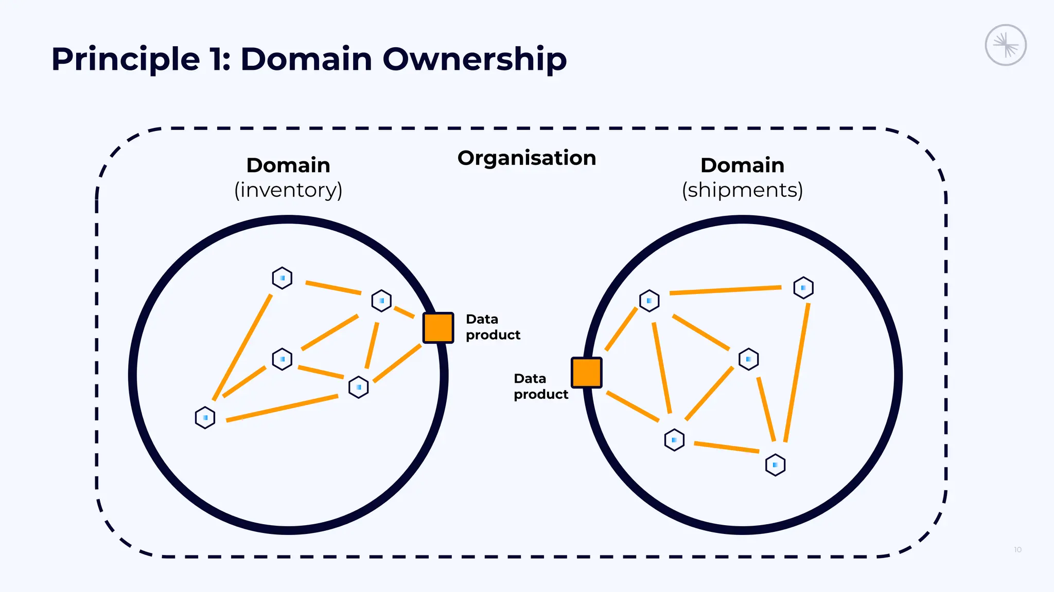 Domain
(inventory)
Domain
(shipments)
Principle 1: Domain Ownership
10
Data
product
Data
product
Organisation
 