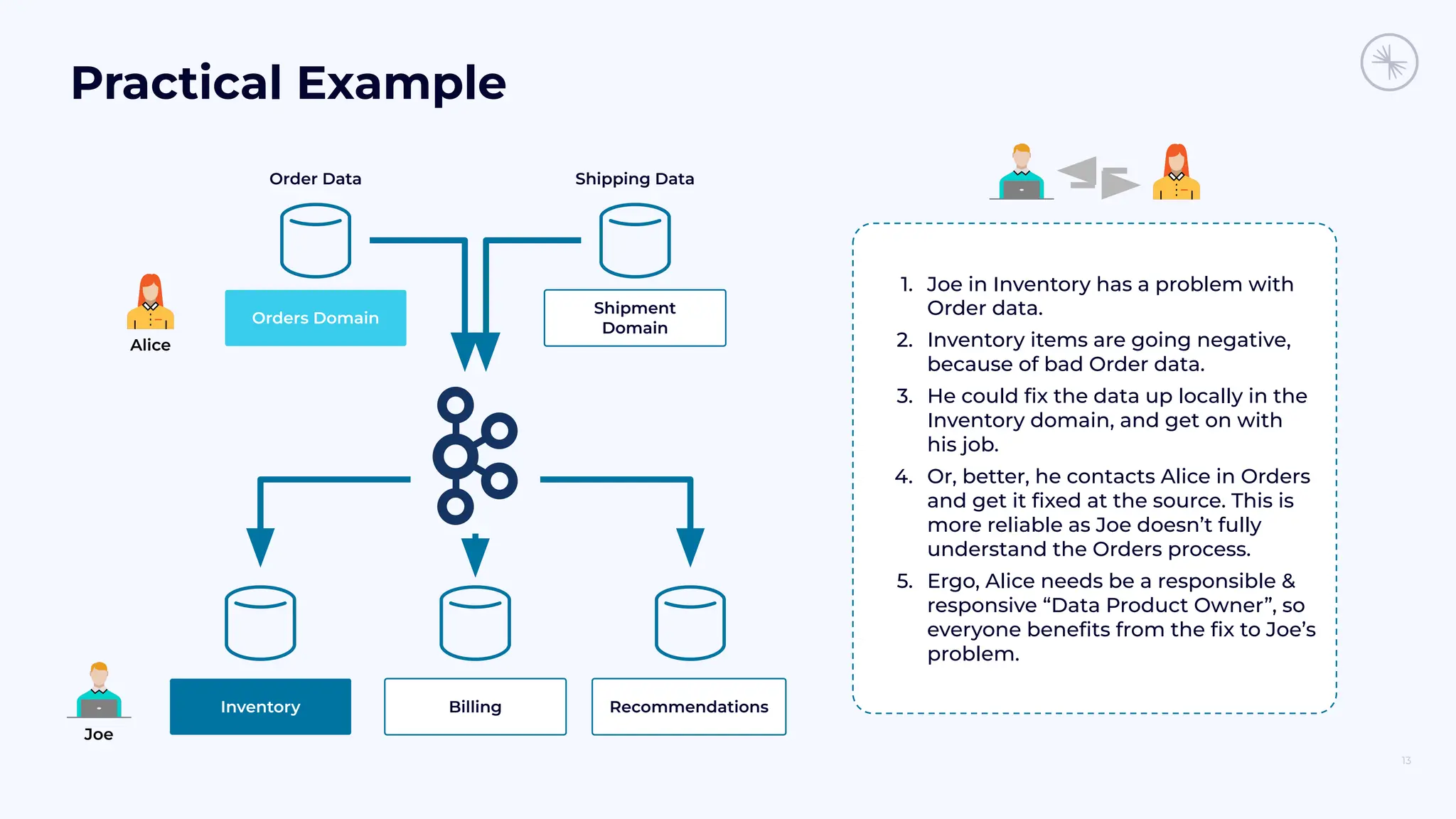 13
Shipping Data
Joe
Practical Example
1. Joe in Inventory has a problem with
Order data.
2. Inventory items are going negative,
because of bad Order data.
3. He could ﬁx the data up locally in the
Inventory domain, and get on with
his job.
4. Or, better, he contacts Alice in Orders
and get it ﬁxed at the source. This is
more reliable as Joe doesn’t fully
understand the Orders process.
5. Ergo, Alice needs be a responsible &
responsive “Data Product Owner”, so
everyone beneﬁts from the ﬁx to Joe’s
problem.
Orders Domain
Order Data
Inventory
Alice
Shipment
Domain
Billing Recommendations
 