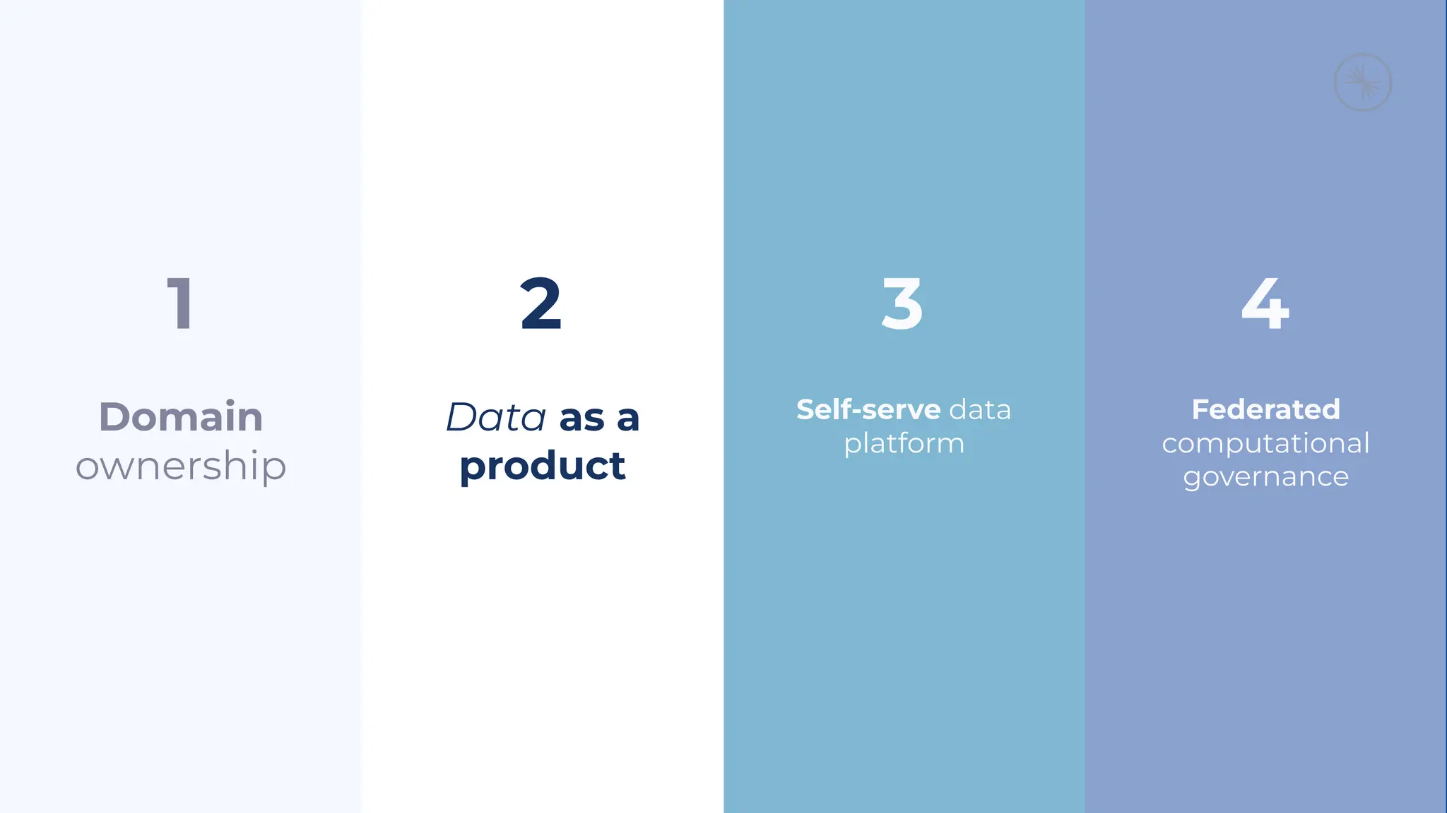Domain
ownership
Data as a
product
Federated
computational
governance
Self-serve data
platform
1 2 3 4
 