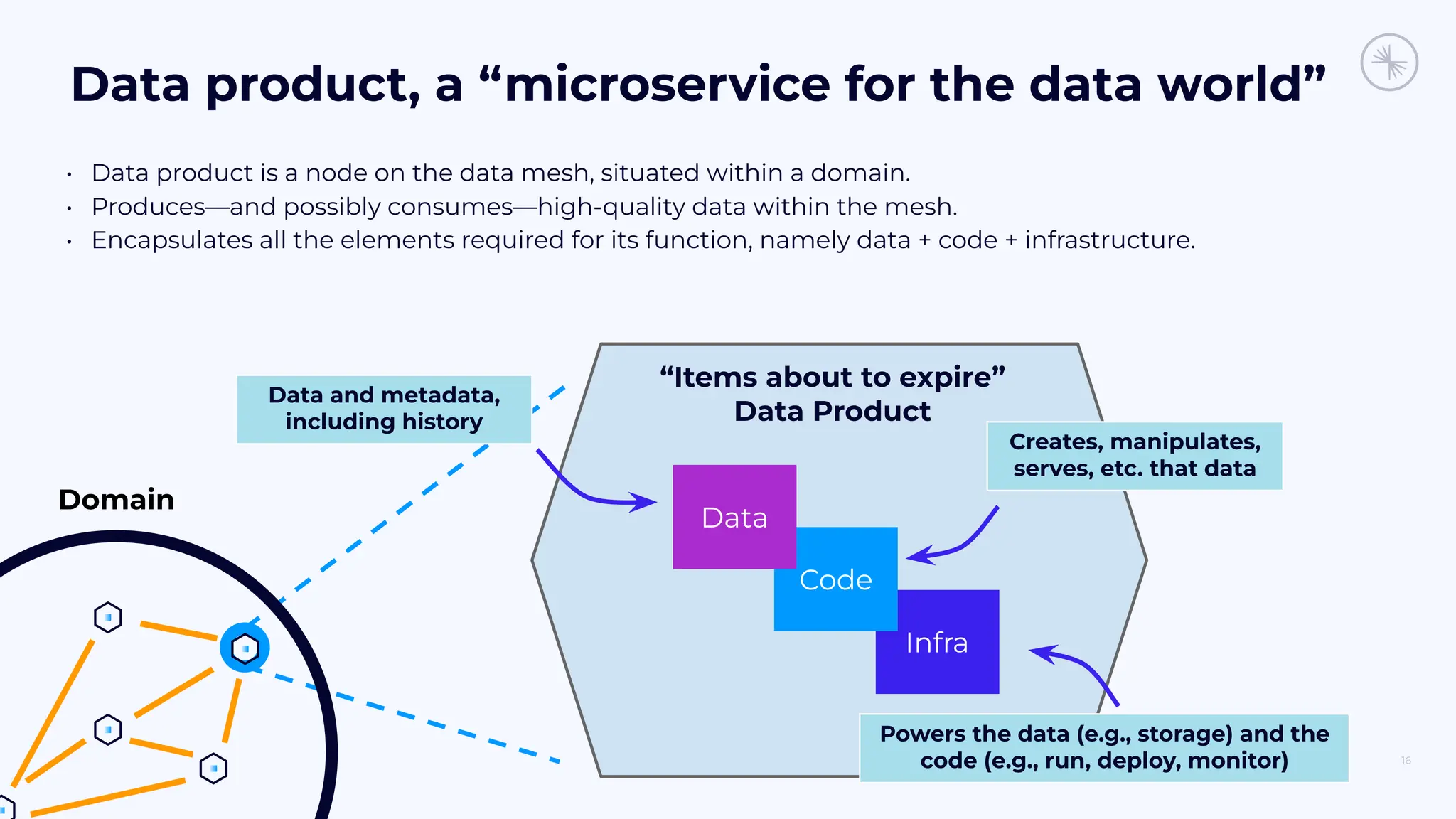 Infra
Code
Data product, a “microservice for the data world”
16
• Data product is a node on the data mesh, situated within a domain.
• Produces—and possibly consumes—high-quality data within the mesh.
• Encapsulates all the elements required for its function, namely data + code + infrastructure.
Data
Creates, manipulates,
serves, etc. that data
Powers the data (e.g., storage) and the
code (e.g., run, deploy, monitor)
“Items about to expire”
Data Product
Data and metadata,
including history
Domain
 