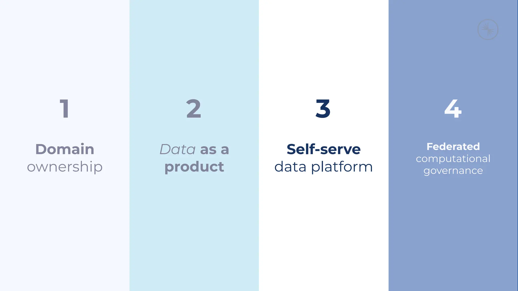 Domain
ownership
Data as a
product
Federated
computational
governance
Self-serve
data platform
1 2 3 4
 