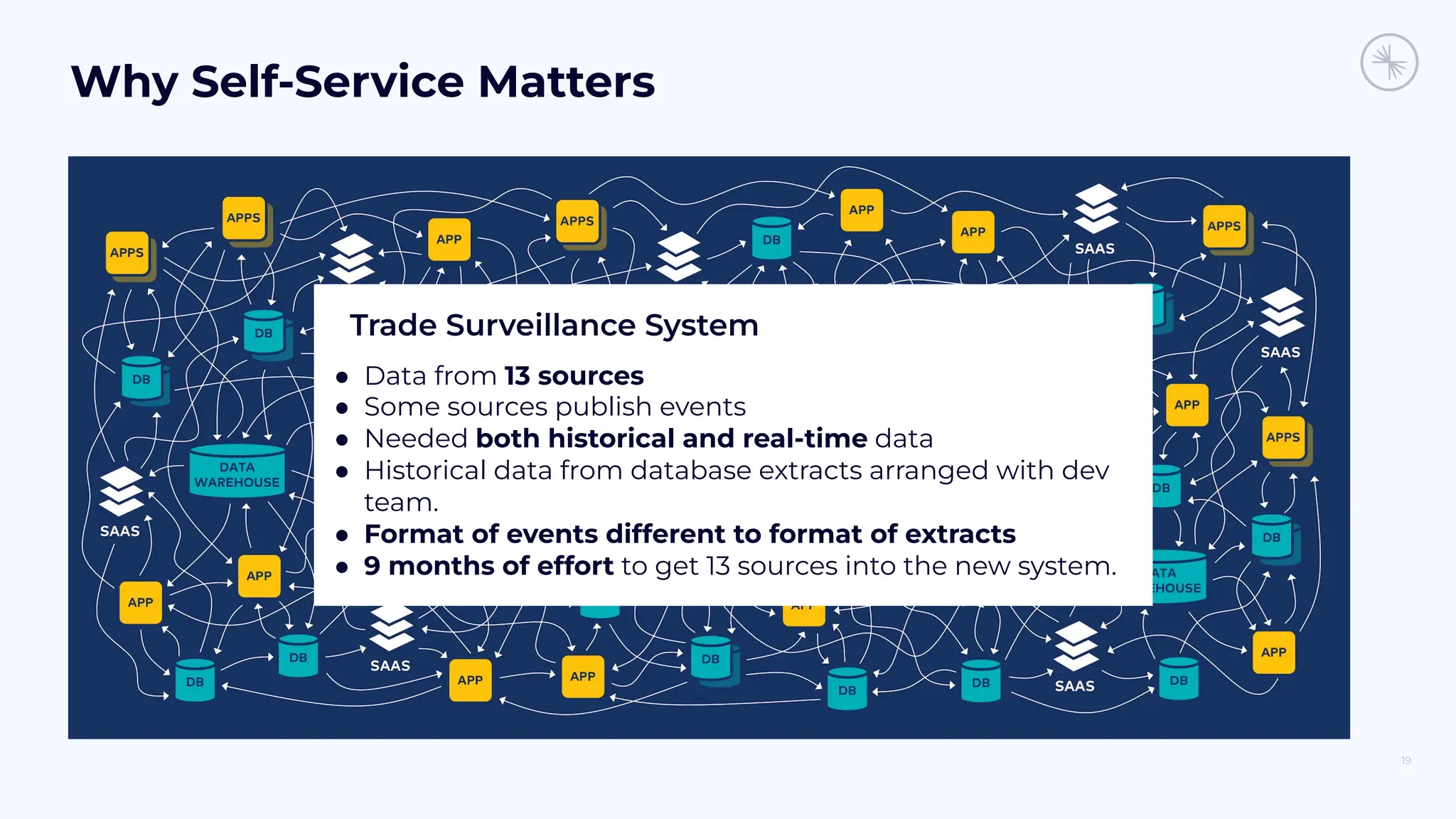 Why Self-Service Matters
19
Trade Surveillance System
● Data from 13 sources
● Some sources publish events
● Needed both historical and real-time data
● Historical data from database extracts arranged with dev
team.
● Format of events different to format of extracts
● 9 months of effort to get 13 sources into the new system.
 