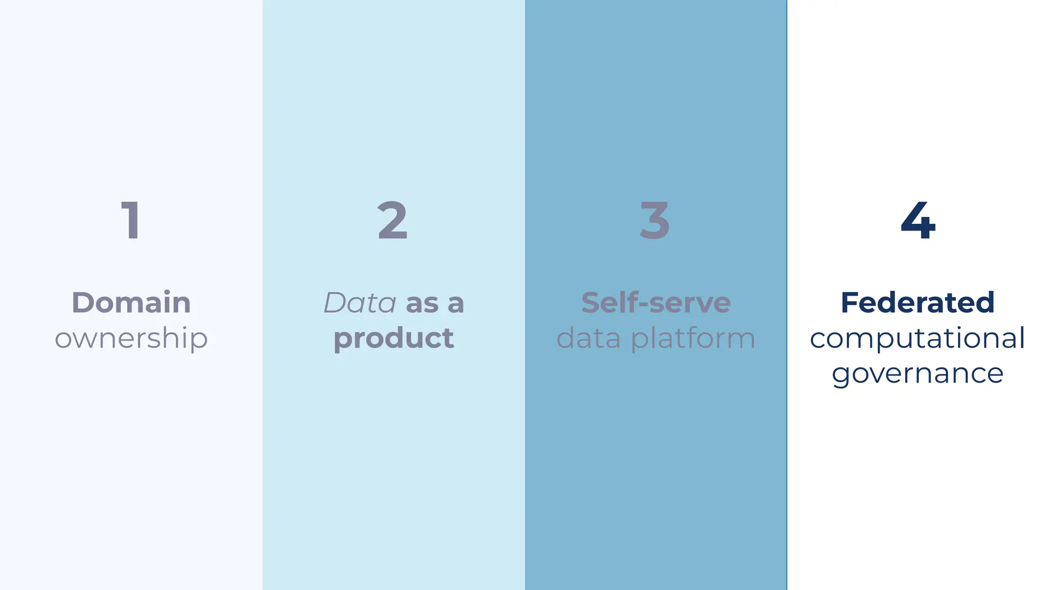 Domain
ownership
Data as a
product
Federated
computational
governance
Self-serve
data platform
1 2 3 4
 
