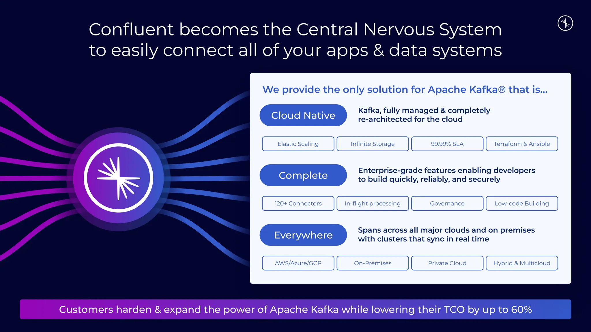 Conﬂuent becomes the Central Nervous System
to easily connect all of your apps & data systems
Customers harden & expand the power of Apache Kafka while lowering their TCO by up to 60%
We provide the only solution for Apache Kafka® that is…
Cloud Native
Complete
Everywhere
Kafka, fully managed & completely
re-architected for the cloud
Enterprise-grade features enabling developers
to build quickly, reliably, and securely
Spans across all major clouds and on premises
with clusters that sync in real time
Elastic Scaling Inﬁnite Storage 99.99% SLA Terraform & Ansible
120+ Connectors In-ﬂight processing Governance Low-code Building
AWS/Azure/GCP On-Premises Private Cloud Hybrid & Multicloud
 