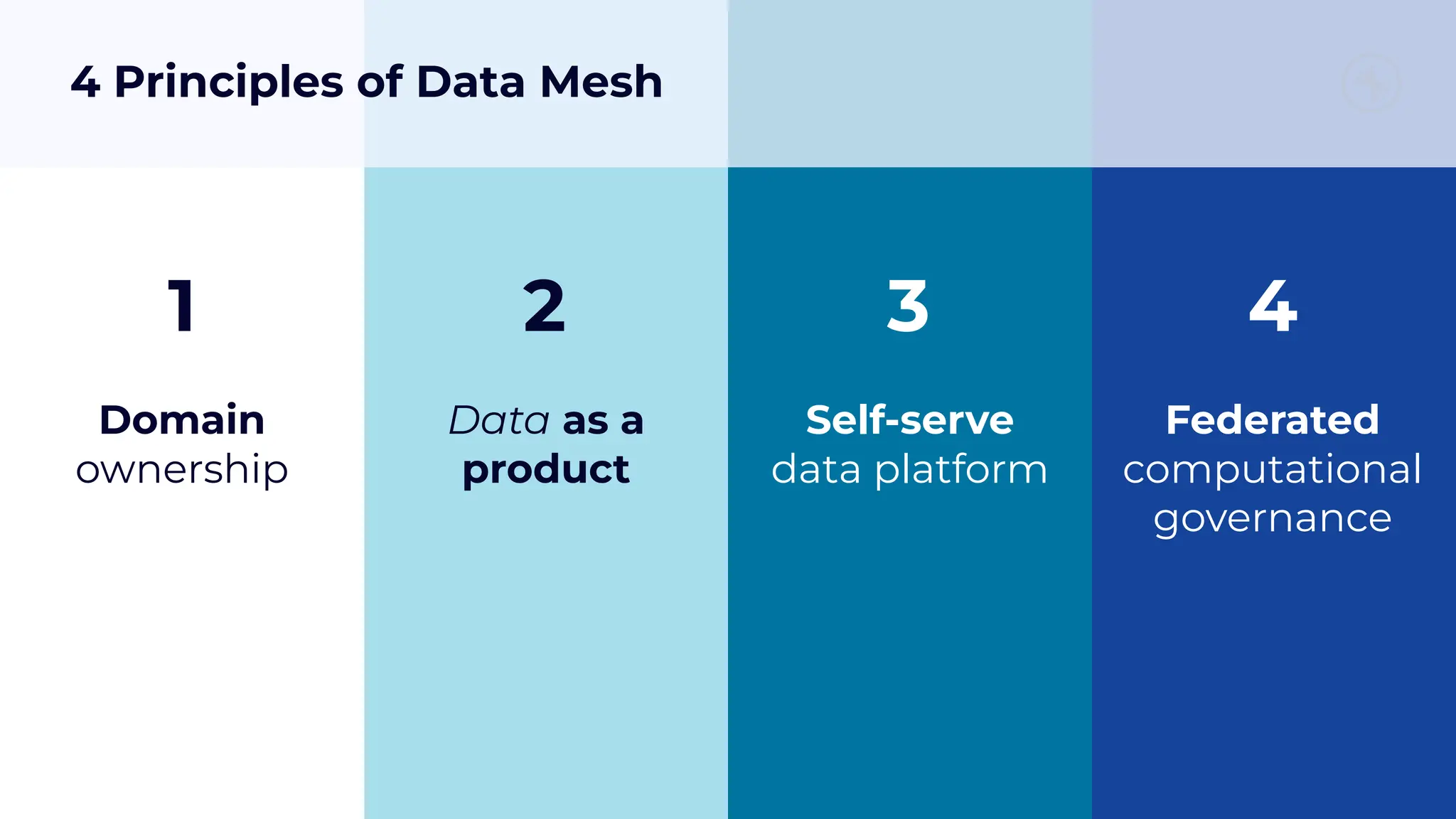 Domain
ownership
Data as a
product
Federated
computational
governance
Self-serve
data platform
1 2 3 4
4 Principles of Data Mesh
 
