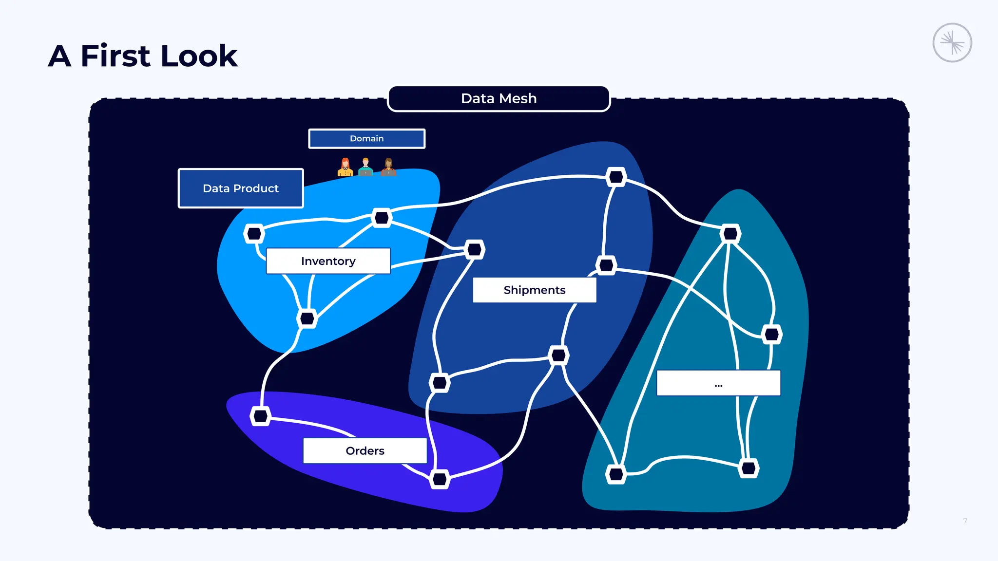 7
A First Look
Domain
Inventory
Orders
Shipments
...
Data Product
Data Mesh
 