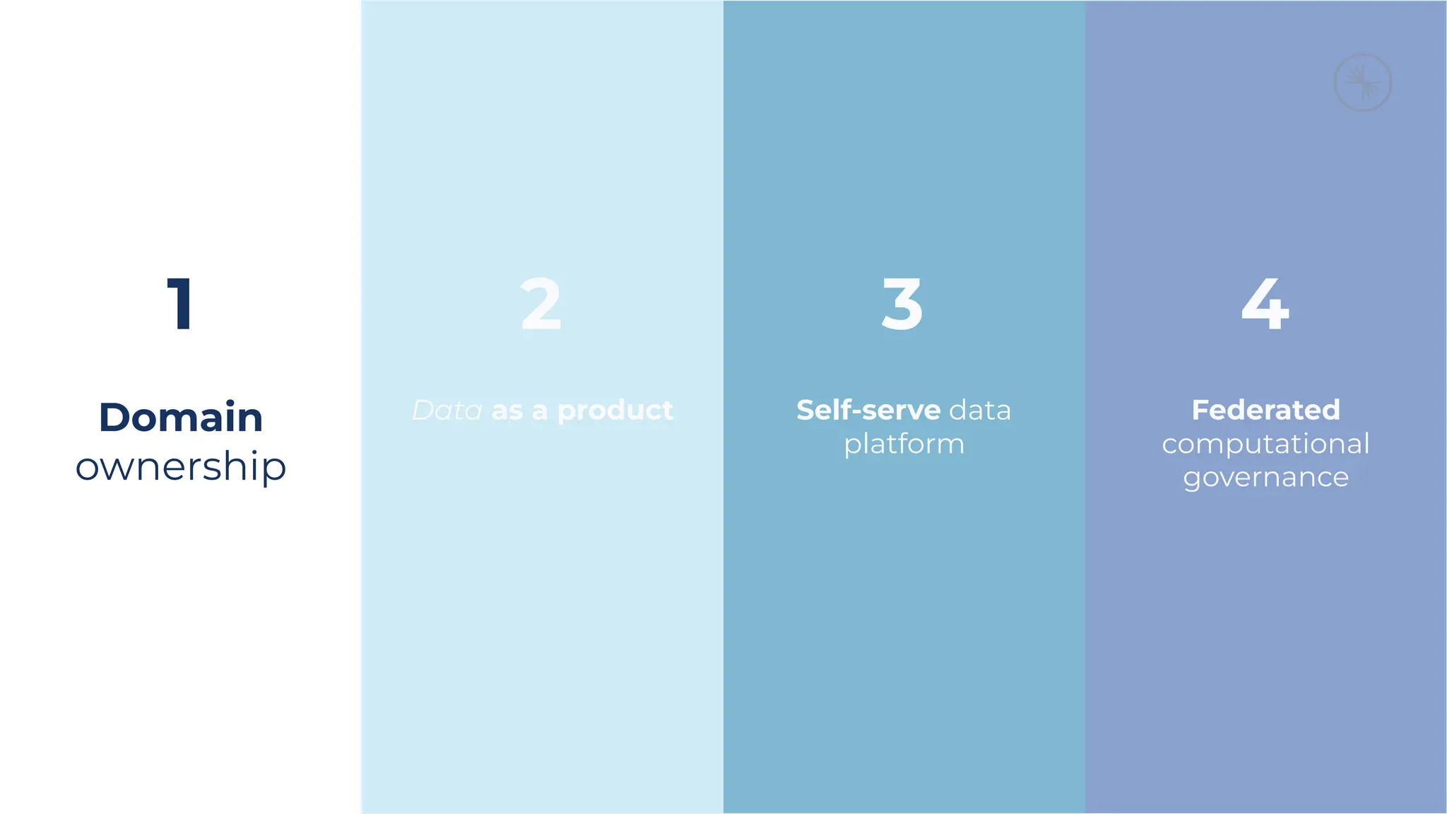 Domain
ownership
Data as a product Federated
computational
governance
Self-serve data
platform
1 2 3 4
 