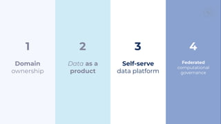 Domain
ownership
Data as a
product
Federated
computational
governance
Self-serve
data platform
1 2 3 4
 
