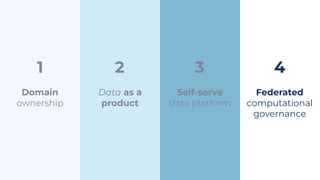 Domain
ownership
Data as a
product
Federated
computational
governance
Self-serve
data platform
1 2 3 4
 