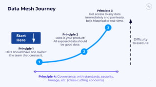 Data Mesh Journey
25
Principle 1
Data should have one owner:
the team that creates it.
Principle 2
Data is your product:
All exposed data should
be good data.
Principle 3
Get access to any data
immediately and painlessly,
be it historical or real-time.
Principle 4: Governance, with standards, security,
lineage, etc. (cross-cutting concerns)
Difﬁculty
to execute
Start
Here
1
2
3
 