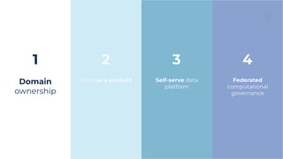 Domain
ownership
Data as a product Federated
computational
governance
Self-serve data
platform
1 2 3 4
 