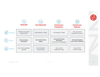 SEPTEMBER 22, 2016 © Sauce Labs, Inc. 6
Continuous
Delivery
Fully automated
Development process
Automated testing
core to Dev. & Delivery
Dev. and QA
functions merge
Continuous
Integration
Full adoption of Agile
Automated testing
dominates;
manual only for debugging
Dev. and QA
collaborate closely
Fast Waterfall
Initial adoption of Agile
Automated testing
begins
Dev. & QA start
communicate
Waterfall
Traditional sequential
design model
Manual testing
dominates
Dev. & QA completely
separate
Process
People
Tools
 