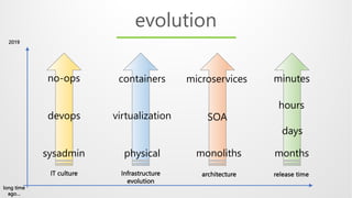 evolution
no-ops
devops
sysadmin
containers
virtualization
physical
microservices
SOA
monoliths
minutes
days
months
hours
IT culture Infrastructure
evolution
architecture release time
long time
ago…
2019
 