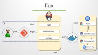 flux
push trigger
SCM
build/test/lint/...
package
push
cloneCI fluxd
sync
watch
HelmResource
apply
helm operator
deploymentdeploymentdeployment
 