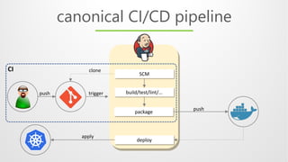canonical CI/CD pipeline
push trigger
SCM
build/test/lint/...
package
push
deploy
apply
cloneCI
 