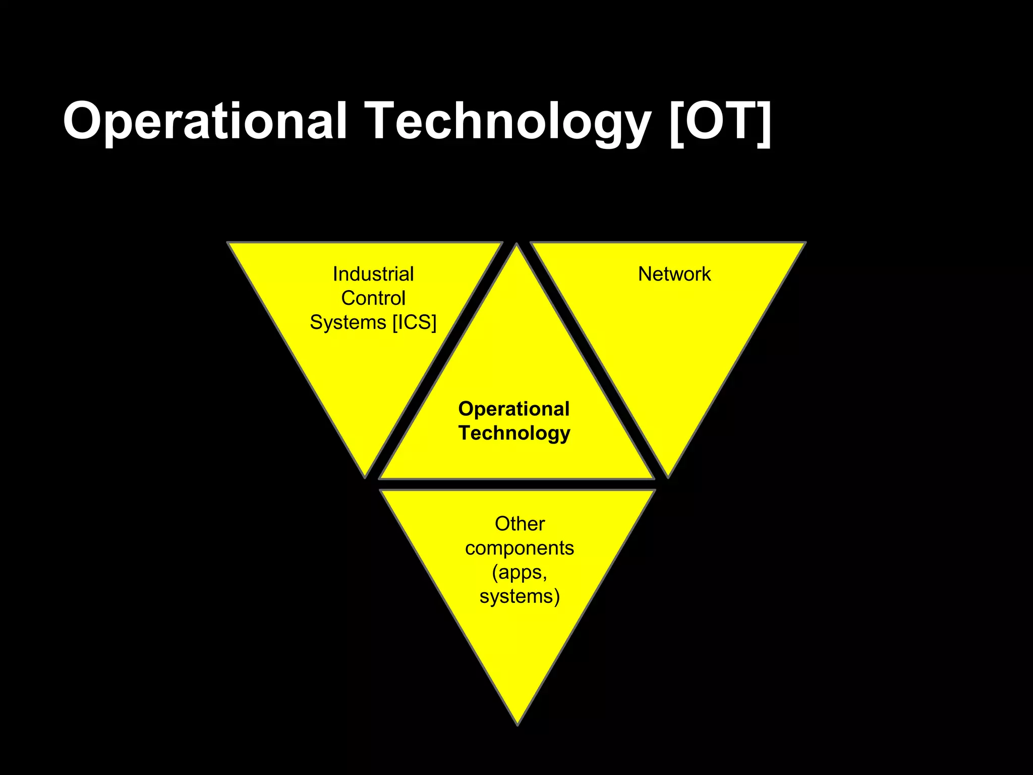 Operational Technology [OT]
Operational
Technology
Industrial
Control
Systems [ICS]
Network
Other
components
(apps,
systems)
 
